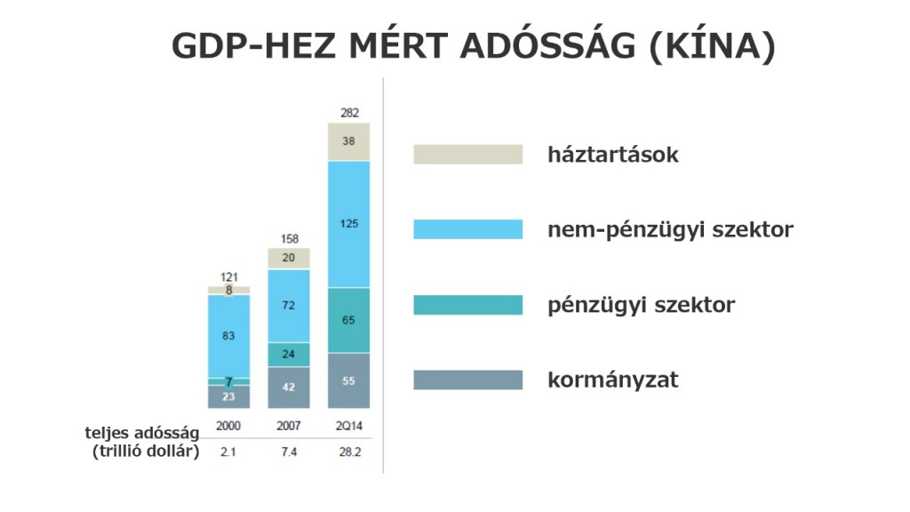 GDP-hez mért adósság Kína